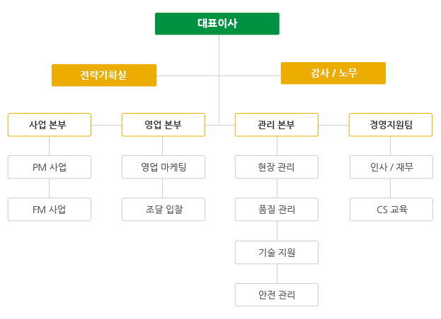 조직도