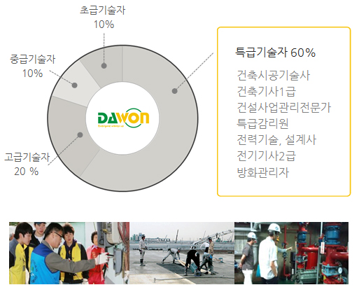 기술자보유